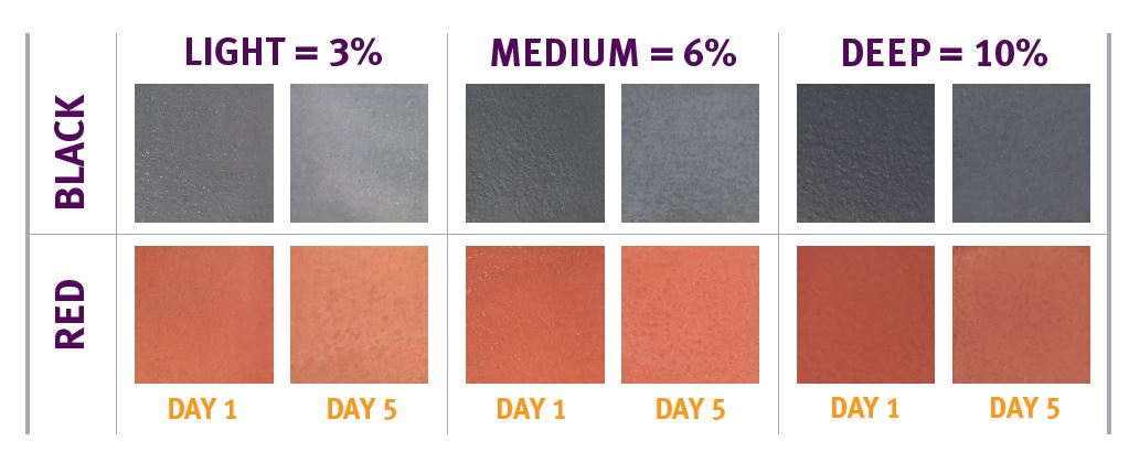 Oxide Saturation Ratios