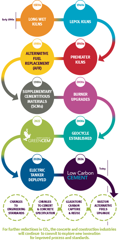 Sustainability timeline